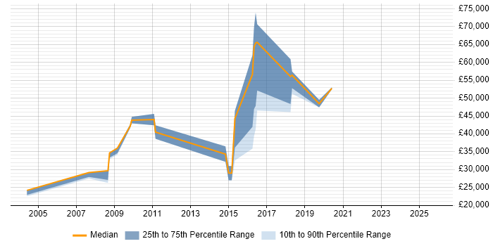 Salary distribution trend for Procurement Analyst job vacancies in Surrey