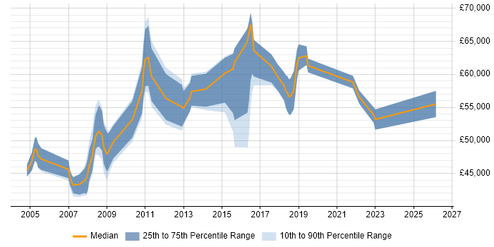 Salary distribution trend for Procurement Manager job vacancies in Surrey
