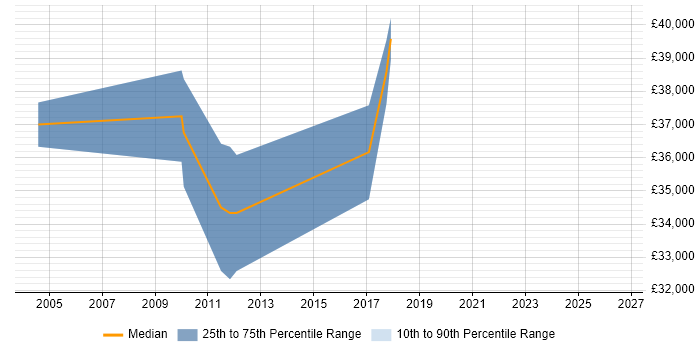 Salary distribution trend for Product Assurance Engineer job vacancies in Surrey