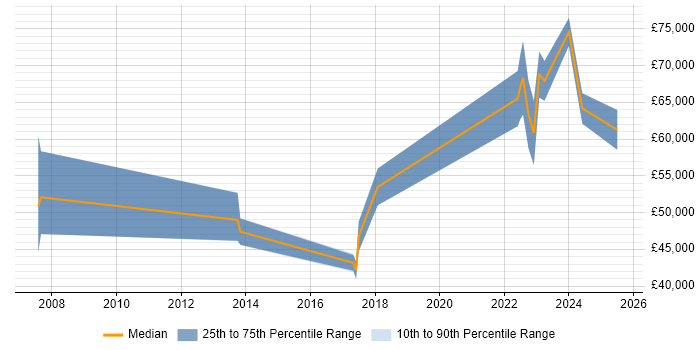 Salary distribution trend for Product Designer job vacancies in Surrey