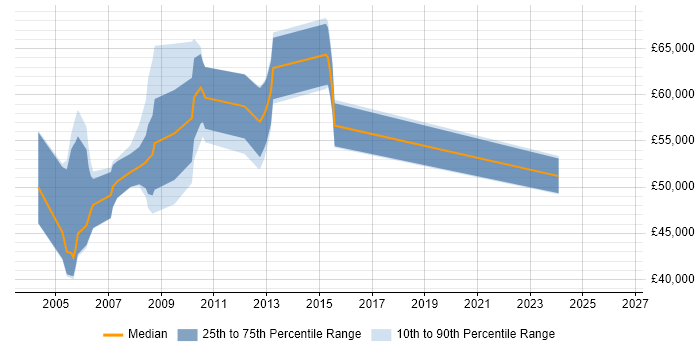 Salary distribution trend for Product Development Manager job vacancies in Surrey