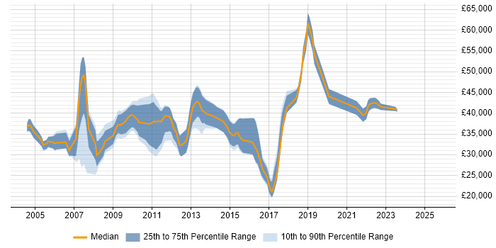 Salary distribution trend for Product Engineer job vacancies in Surrey