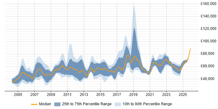 Salary distribution trend for jobs in Surrey citing Product Management