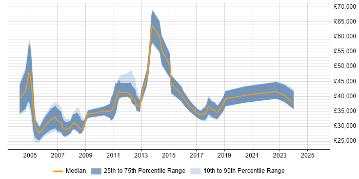 Salary distribution trend for Product Specialist job vacancies in Surrey