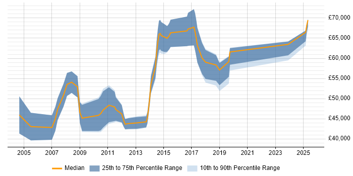 Salary distribution trend for jobs in Surrey citing Production Planning