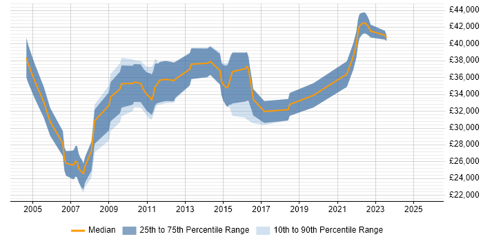 Salary distribution trend for Products Support Engineer job vacancies in Surrey
