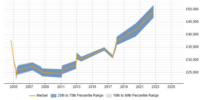 Salary distribution trend for Products Support Specialist job vacancies in Surrey