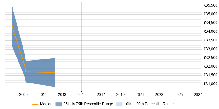 Salary distribution trend for jobs in Surrey citing Profibus