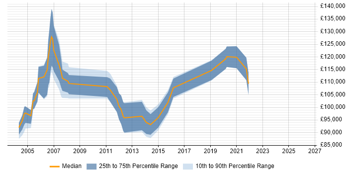 Salary distribution trend for Programme Director job vacancies in Surrey