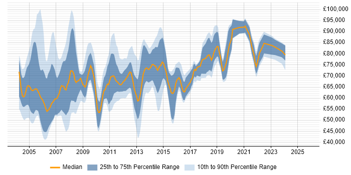 Salary distribution trend for Programme Manager job vacancies in Surrey