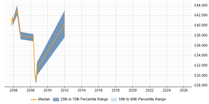 Salary distribution trend for Project Accountant job vacancies in Surrey