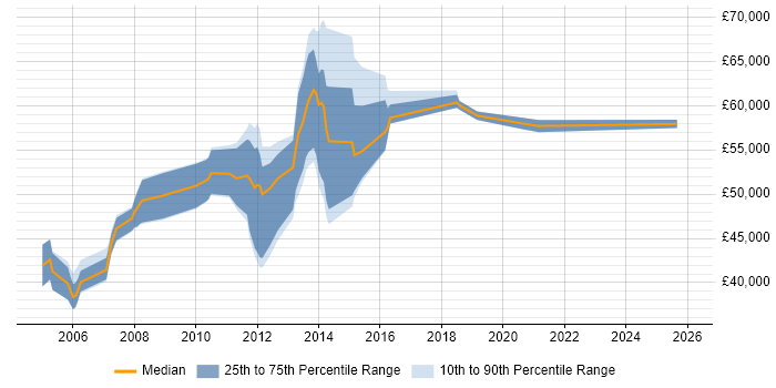 Salary distribution trend for Project Change Manager job vacancies in Surrey
