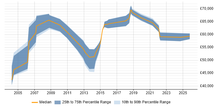 Salary distribution trend for Project Delivery Manager job vacancies in Surrey