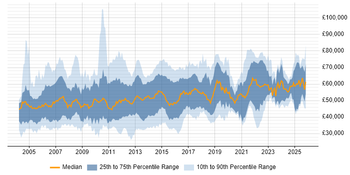 Salary distribution trend for jobs in Surrey citing Project Delivery