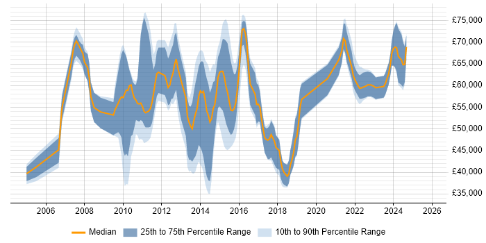 Salary distribution trend for jobs in Surrey citing Project Governance