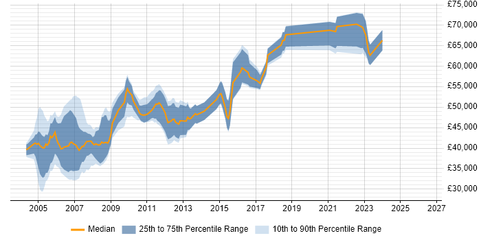 Salary distribution trend for Project Leader job vacancies in Surrey