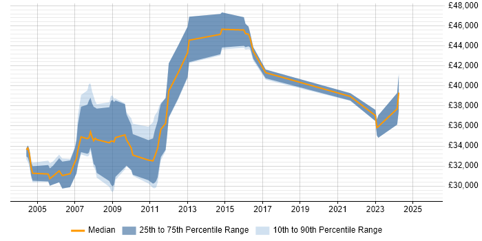 Salary distribution trend for Project Planner job vacancies in Surrey