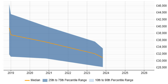 Salary distribution trend for jobs in Surrey citing PropTech