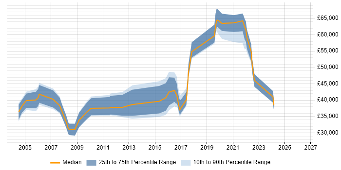 Salary distribution trend for jobs in Surrey citing Psychology