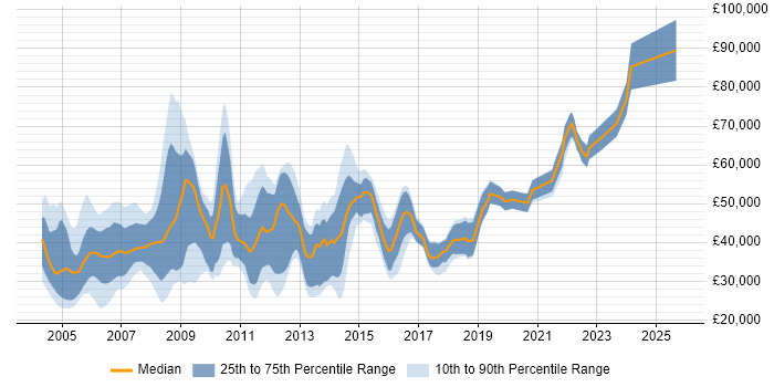 Salary distribution trend for jobs in Surrey citing Publishing