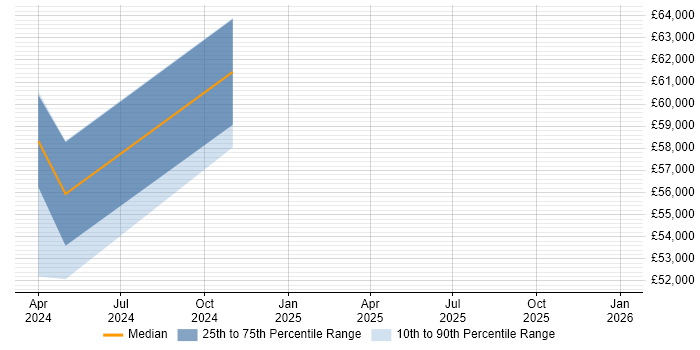 Salary distribution trend for jobs in Surrey citing Purple Team