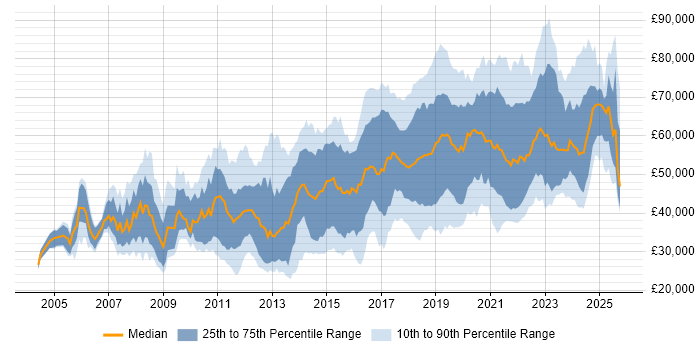 Salary distribution trend for jobs in Surrey citing Python Salary distribution trend for jobs in Surrey citing Python