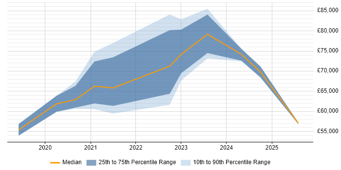 Salary distribution trend for jobs in Surrey citing PyTorch