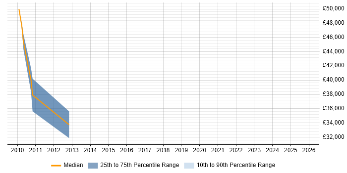 Salary distribution trend for jobs in Surrey citing Q-Pulse