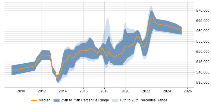 Salary distribution trend for QA Automation Engineer job vacancies in Surrey