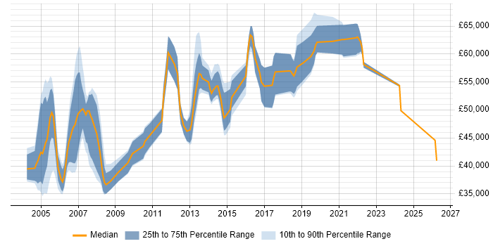Salary distribution trend for QA Manager job vacancies in Surrey
