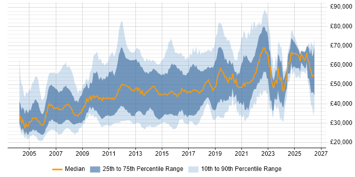 Salary distribution trend for jobs in Surrey citing QA
