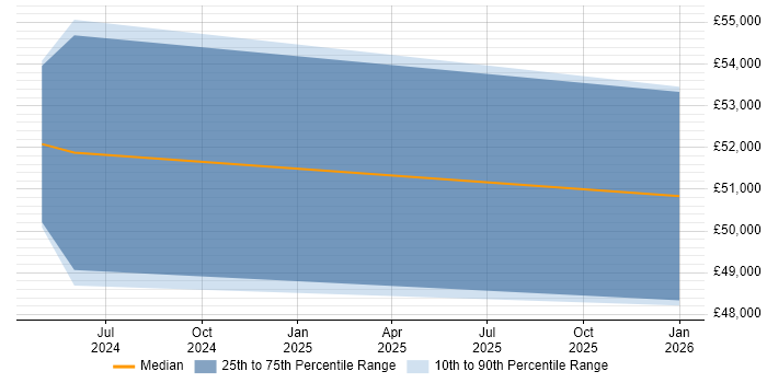 Salary distribution trend for jobs in Surrey citing QNAP