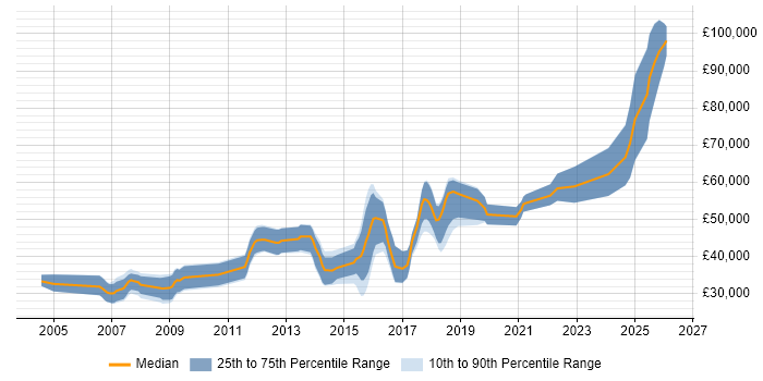 Salary distribution trend for jobs in Surrey citing Qt
