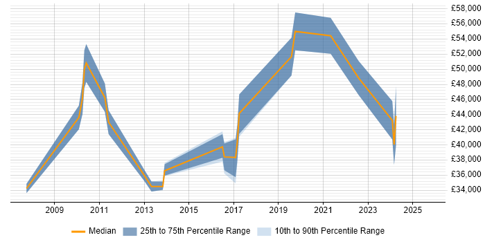 Salary distribution trend for jobs in Surrey citing Qualitative Research Salary distribution trend for jobs in Surrey citing Qualitative Research