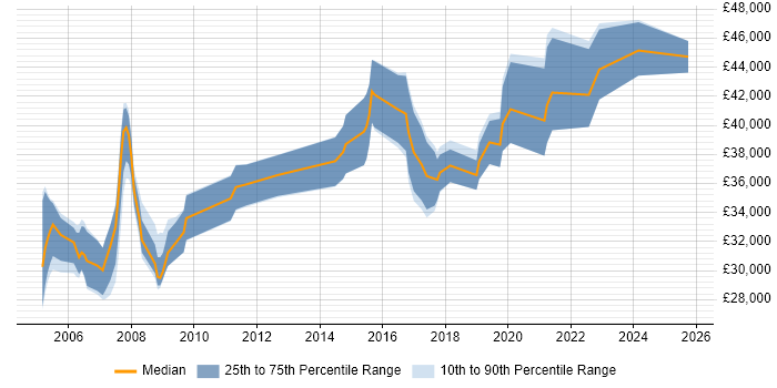 Salary distribution trend for Quality Engineer job vacancies in Surrey