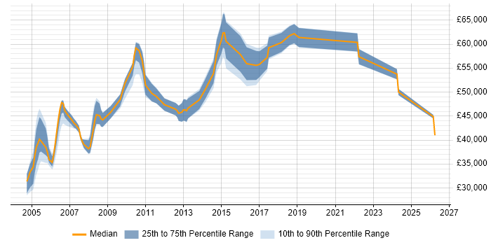 Salary distribution trend for Quality Manager job vacancies in Surrey
