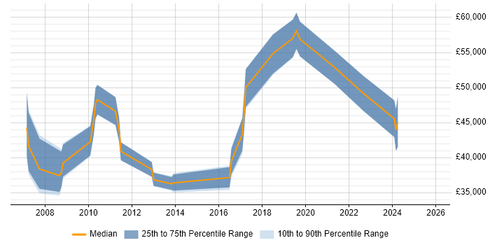 Salary distribution trend for jobs in Surrey citing Quantitative Research