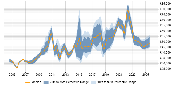 Salary distribution trend for jobs in Surrey citing R