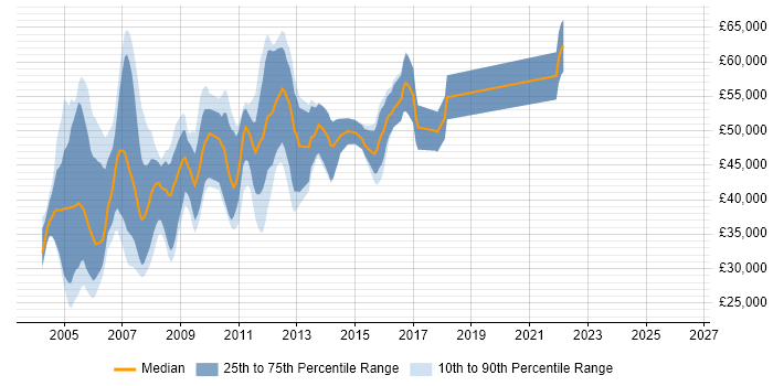 Salary distribution trend for jobs in Surrey citing RAD