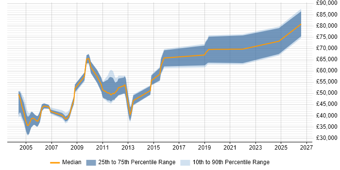 Salary distribution trend for jobs in Surrey citing Radio Access Network