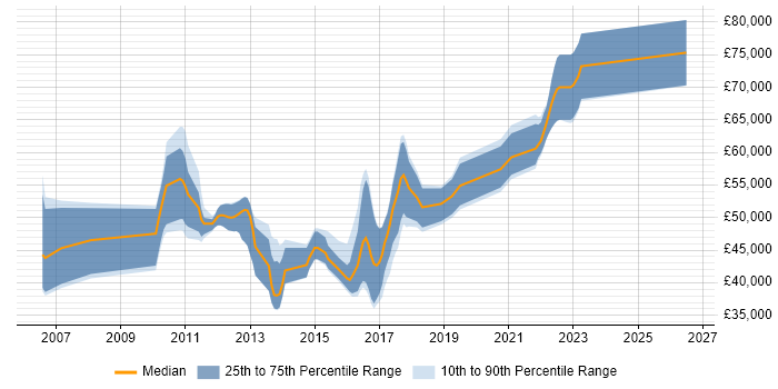 Salary distribution trend for jobs in Surrey citing Rapid Prototyping