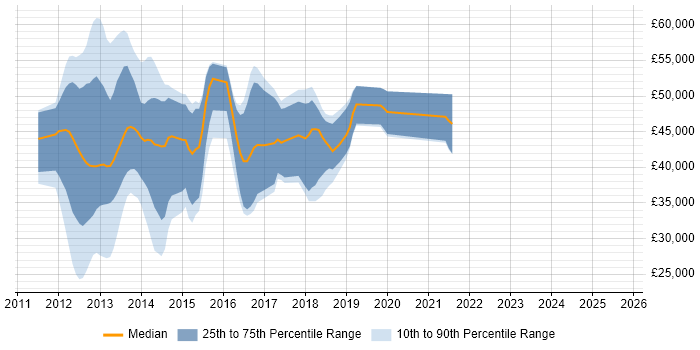 Salary distribution trend for jobs in Surrey citing Razor View Engine