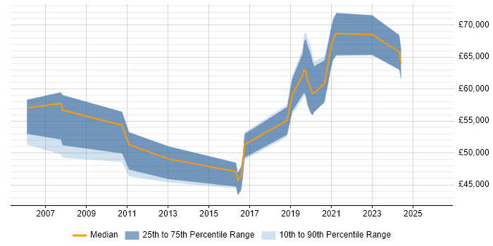Salary distribution trend for jobs in Surrey citing RBAC