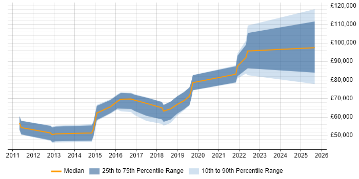 Salary distribution trend for jobs in Surrey citing Re-Platforming Salary distribution trend for jobs in Surrey citing Re-Platforming