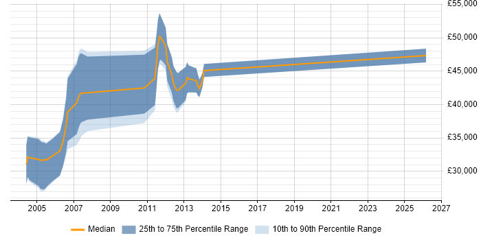 Salary distribution trend for Real Time Software Engineer job vacancies in Surrey