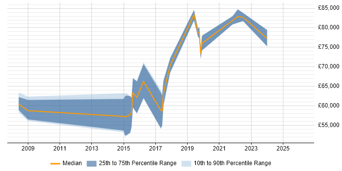 Salary distribution trend for jobs in Surrey citing Record to Report