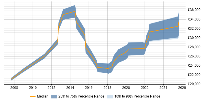 Salary distribution trend for 1st/2nd Line Support job vacancies in Redhill