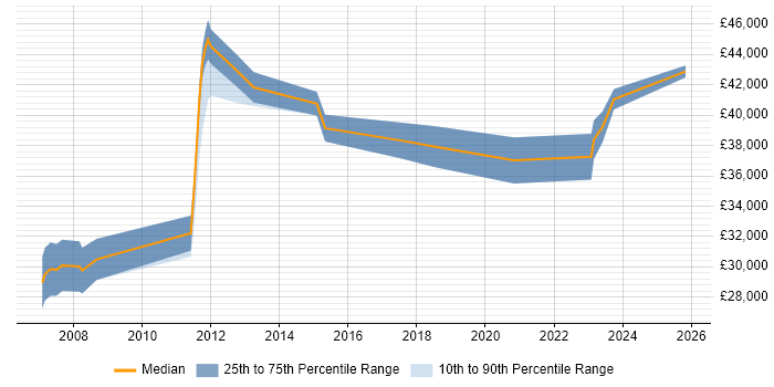 Salary distribution trend for 2nd/3rd Line Support job vacancies in Redhill