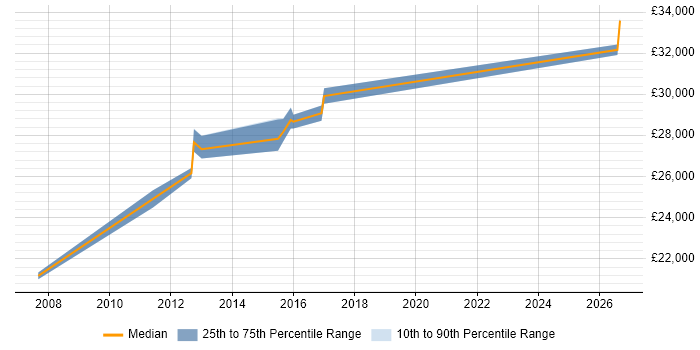 Salary distribution trend for 2nd Line Desktop Support job vacancies in Redhill