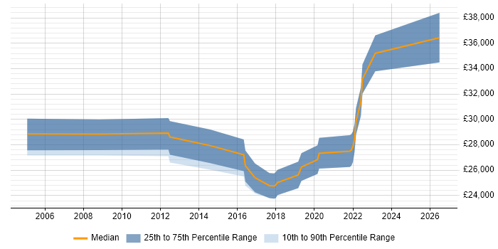Salary distribution trend for 2nd Line Support Engineer job vacancies in Redhill